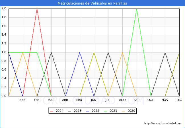 estadsticas de Vehiculos Matriculados en el Municipio de Parrillas hasta Mayo del 2024.
