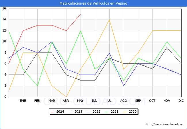 estadsticas de Vehiculos Matriculados en el Municipio de Pepino hasta Mayo del 2024.