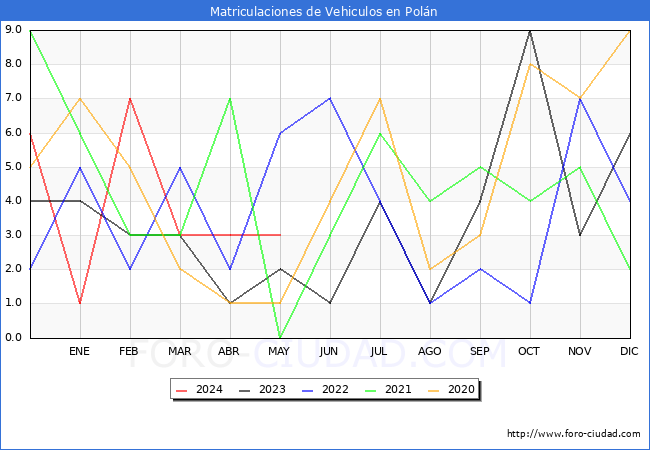 estadsticas de Vehiculos Matriculados en el Municipio de Poln hasta Mayo del 2024.