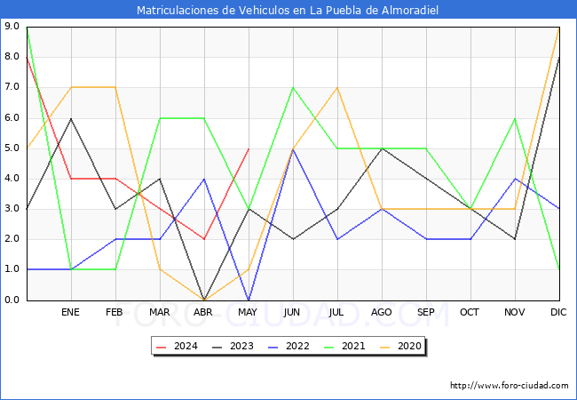 estadsticas de Vehiculos Matriculados en el Municipio de La Puebla de Almoradiel hasta Mayo del 2024.