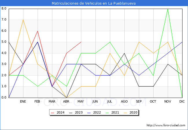 estadsticas de Vehiculos Matriculados en el Municipio de La Pueblanueva hasta Mayo del 2024.