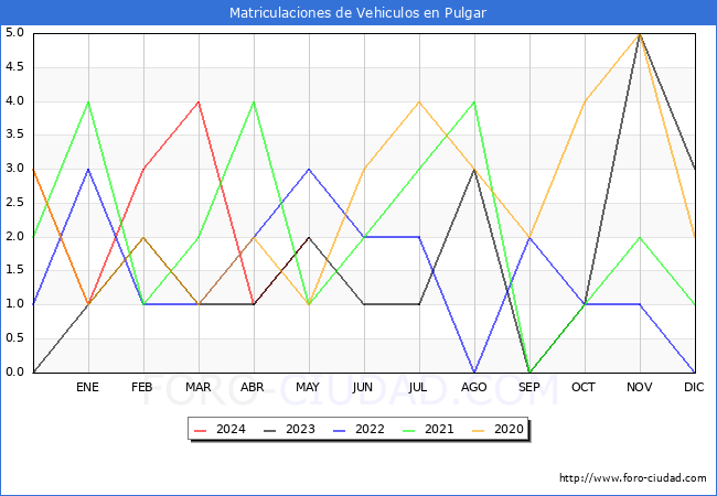 estadsticas de Vehiculos Matriculados en el Municipio de Pulgar hasta Mayo del 2024.