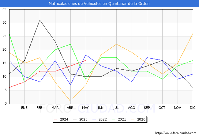 estadsticas de Vehiculos Matriculados en el Municipio de Quintanar de la Orden hasta Mayo del 2024.