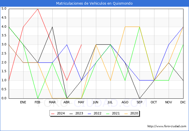 estadsticas de Vehiculos Matriculados en el Municipio de Quismondo hasta Mayo del 2024.