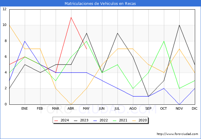 estadsticas de Vehiculos Matriculados en el Municipio de Recas hasta Mayo del 2024.
