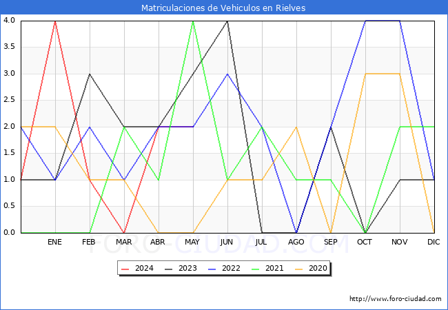 estadsticas de Vehiculos Matriculados en el Municipio de Rielves hasta Mayo del 2024.