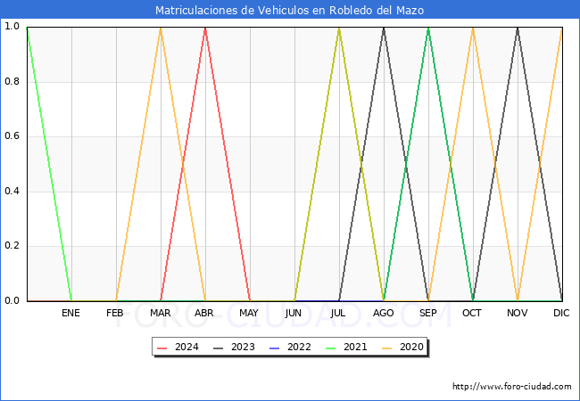 estadsticas de Vehiculos Matriculados en el Municipio de Robledo del Mazo hasta Mayo del 2024.