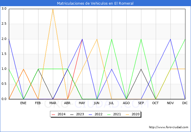 estadsticas de Vehiculos Matriculados en el Municipio de El Romeral hasta Mayo del 2024.