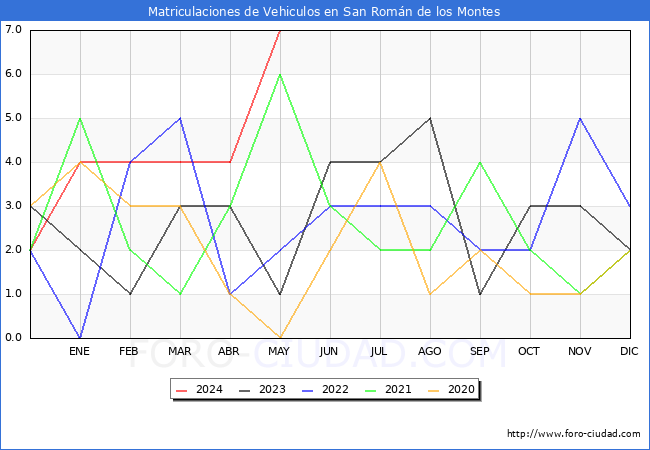 estadsticas de Vehiculos Matriculados en el Municipio de San Romn de los Montes hasta Mayo del 2024.