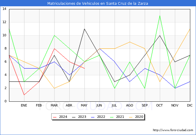 estadsticas de Vehiculos Matriculados en el Municipio de Santa Cruz de la Zarza hasta Mayo del 2024.