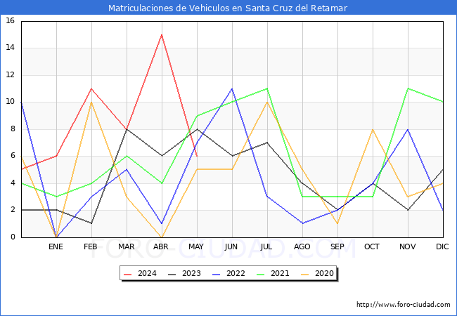 estadsticas de Vehiculos Matriculados en el Municipio de Santa Cruz del Retamar hasta Mayo del 2024.