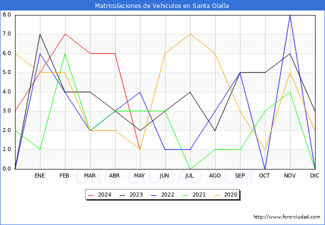 estadsticas de Vehiculos Matriculados en el Municipio de Santa Olalla hasta Mayo del 2024.