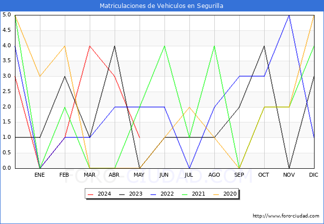 estadsticas de Vehiculos Matriculados en el Municipio de Segurilla hasta Mayo del 2024.