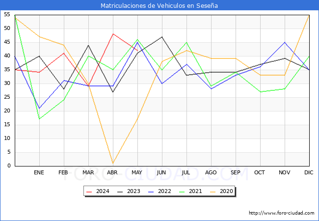 estadsticas de Vehiculos Matriculados en el Municipio de Sesea hasta Mayo del 2024.