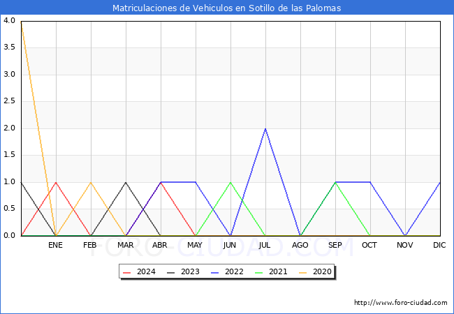 estadsticas de Vehiculos Matriculados en el Municipio de Sotillo de las Palomas hasta Mayo del 2024.