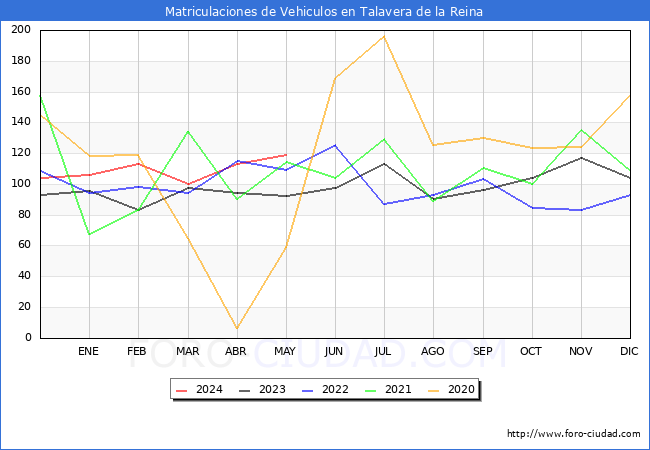 estadsticas de Vehiculos Matriculados en el Municipio de Talavera de la Reina hasta Mayo del 2024.