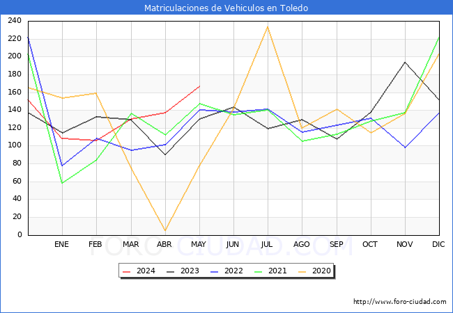 estadsticas de Vehiculos Matriculados en el Municipio de Toledo hasta Mayo del 2024.