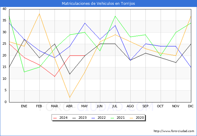 estadsticas de Vehiculos Matriculados en el Municipio de Torrijos hasta Mayo del 2024.