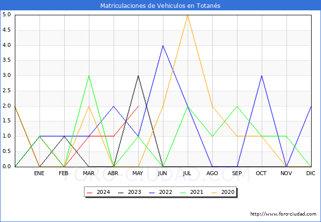 estadsticas de Vehiculos Matriculados en el Municipio de Totans hasta Mayo del 2024.