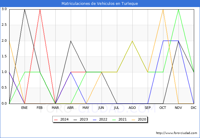 estadsticas de Vehiculos Matriculados en el Municipio de Turleque hasta Mayo del 2024.