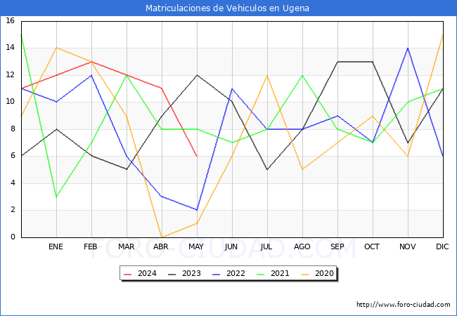 estadsticas de Vehiculos Matriculados en el Municipio de Ugena hasta Mayo del 2024.