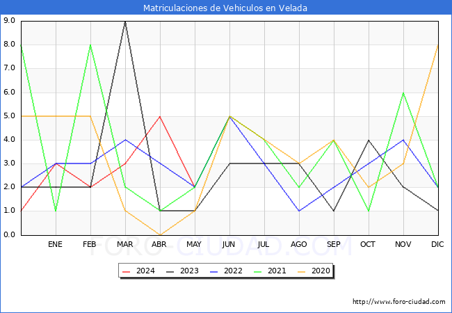 estadsticas de Vehiculos Matriculados en el Municipio de Velada hasta Mayo del 2024.