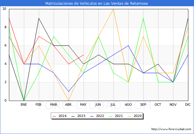 estadsticas de Vehiculos Matriculados en el Municipio de Las Ventas de Retamosa hasta Mayo del 2024.