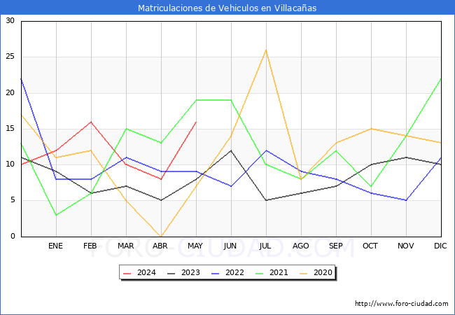 estadsticas de Vehiculos Matriculados en el Municipio de Villacaas hasta Mayo del 2024.