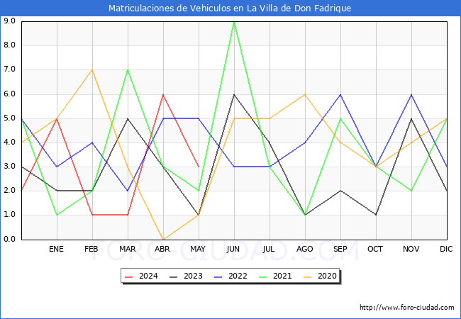 estadsticas de Vehiculos Matriculados en el Municipio de La Villa de Don Fadrique hasta Mayo del 2024.