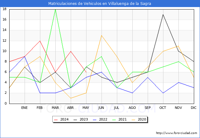 estadsticas de Vehiculos Matriculados en el Municipio de Villaluenga de la Sagra hasta Mayo del 2024.