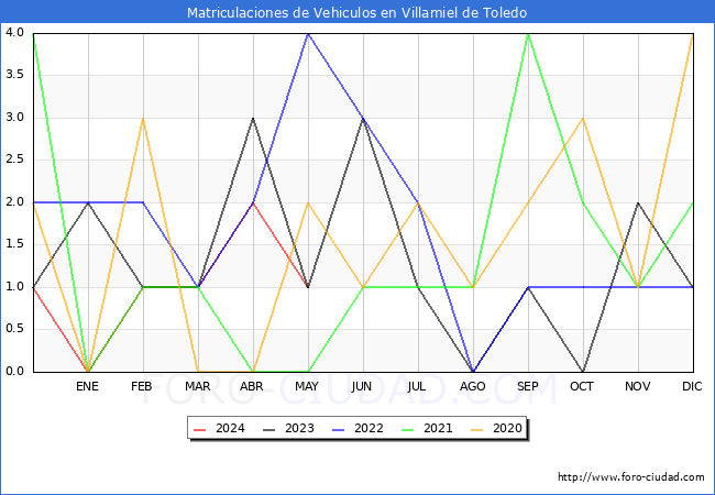 estadsticas de Vehiculos Matriculados en el Municipio de Villamiel de Toledo hasta Mayo del 2024.