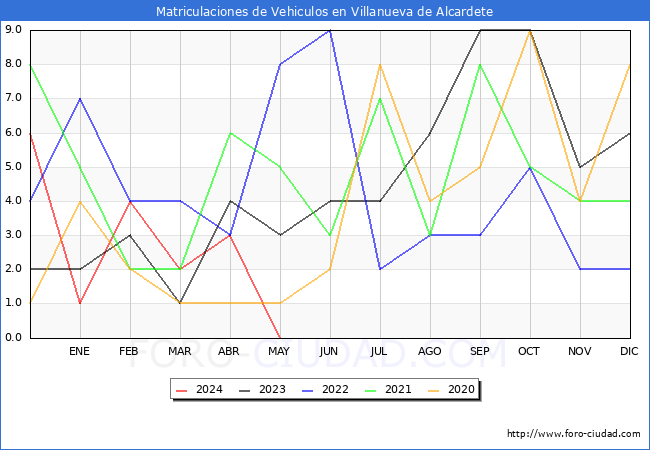 estadsticas de Vehiculos Matriculados en el Municipio de Villanueva de Alcardete hasta Mayo del 2024.