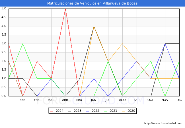 estadsticas de Vehiculos Matriculados en el Municipio de Villanueva de Bogas hasta Mayo del 2024.