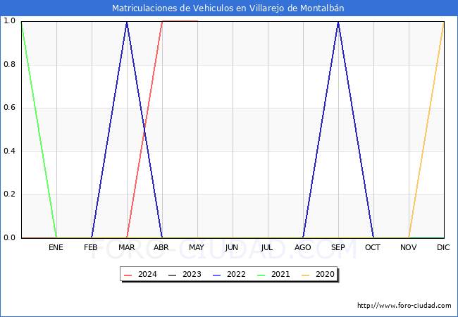 estadsticas de Vehiculos Matriculados en el Municipio de Villarejo de Montalbn hasta Mayo del 2024.