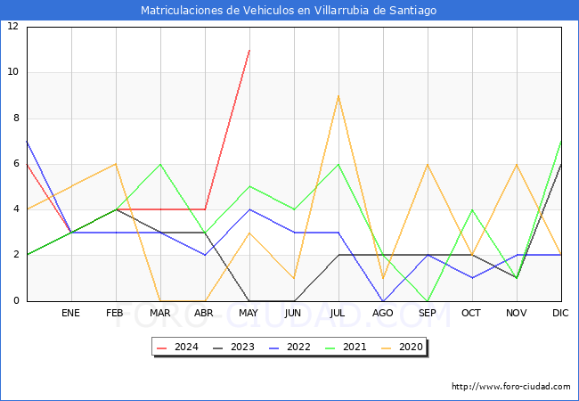 estadsticas de Vehiculos Matriculados en el Municipio de Villarrubia de Santiago hasta Mayo del 2024.