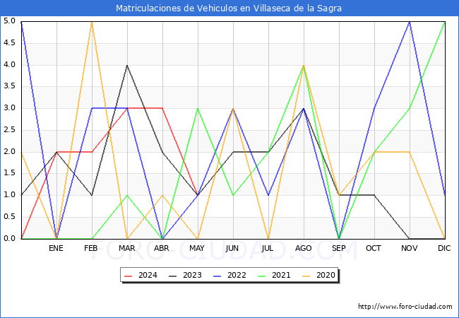 estadsticas de Vehiculos Matriculados en el Municipio de Villaseca de la Sagra hasta Mayo del 2024.