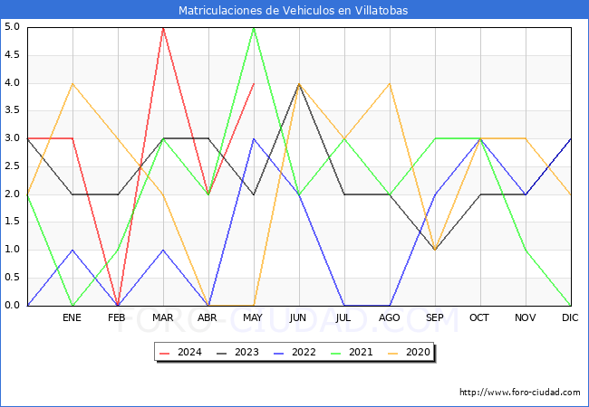 estadsticas de Vehiculos Matriculados en el Municipio de Villatobas hasta Mayo del 2024.