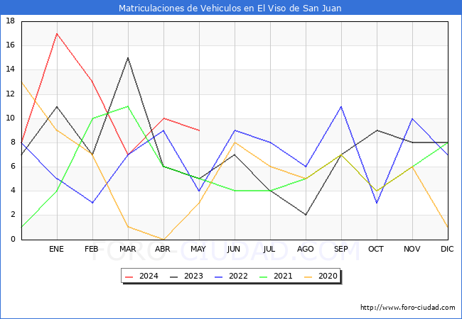 estadsticas de Vehiculos Matriculados en el Municipio de El Viso de San Juan hasta Mayo del 2024.