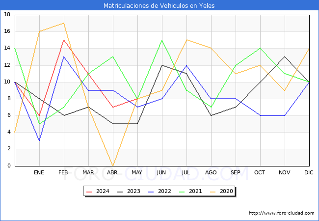 estadsticas de Vehiculos Matriculados en el Municipio de Yeles hasta Mayo del 2024.