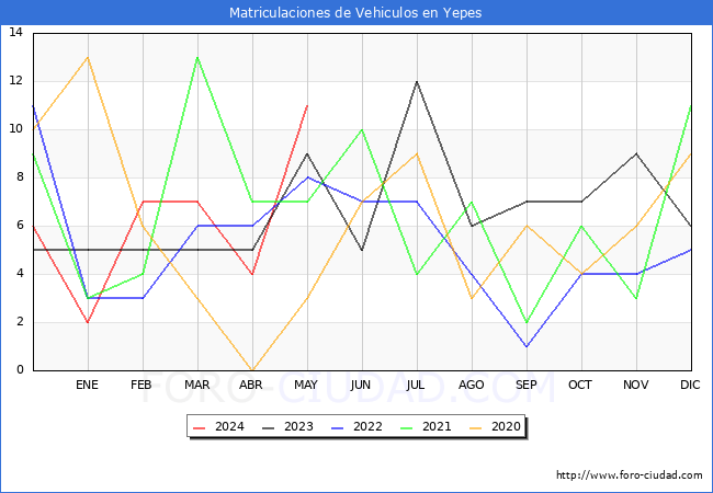 estadsticas de Vehiculos Matriculados en el Municipio de Yepes hasta Mayo del 2024.