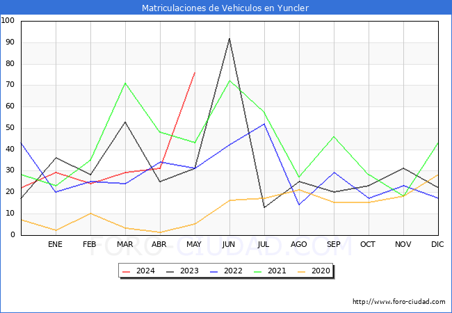 estadsticas de Vehiculos Matriculados en el Municipio de Yuncler hasta Mayo del 2024.