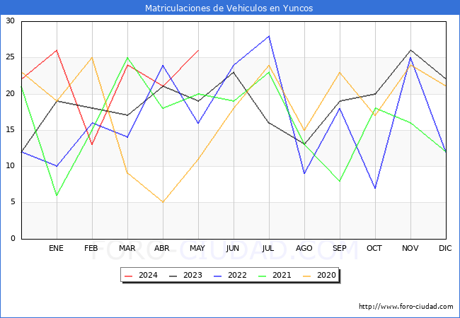 estadsticas de Vehiculos Matriculados en el Municipio de Yuncos hasta Mayo del 2024.