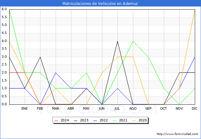 estadsticas de Vehiculos Matriculados en el Municipio de Ademuz hasta Mayo del 2024.