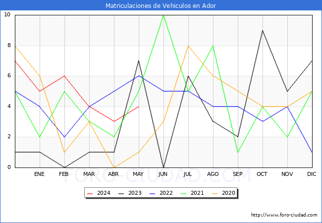 estadsticas de Vehiculos Matriculados en el Municipio de Ador hasta Mayo del 2024.