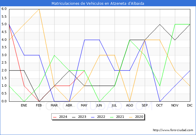 estadsticas de Vehiculos Matriculados en el Municipio de Atzeneta d'Albaida hasta Mayo del 2024.