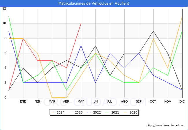 estadsticas de Vehiculos Matriculados en el Municipio de Agullent hasta Mayo del 2024.