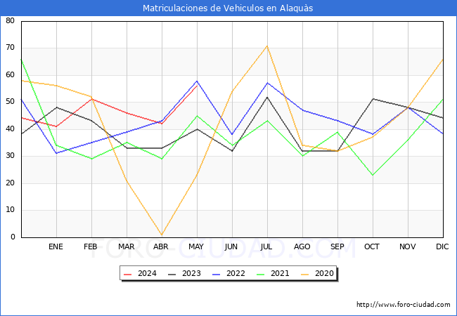 estadsticas de Vehiculos Matriculados en el Municipio de Alaqus hasta Mayo del 2024.