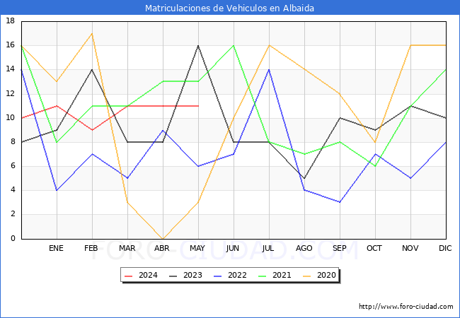 estadsticas de Vehiculos Matriculados en el Municipio de Albaida hasta Mayo del 2024.