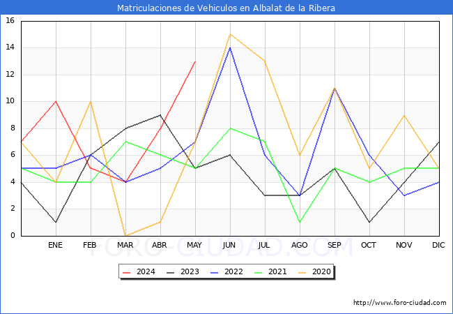 estadsticas de Vehiculos Matriculados en el Municipio de Albalat de la Ribera hasta Mayo del 2024.