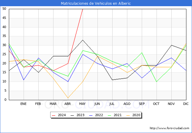 estadsticas de Vehiculos Matriculados en el Municipio de Alberic hasta Mayo del 2024.